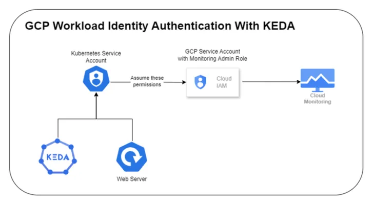 GCP stack driver auth