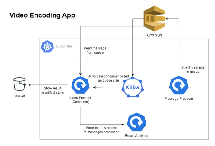 Diagram of the Video Encoding App