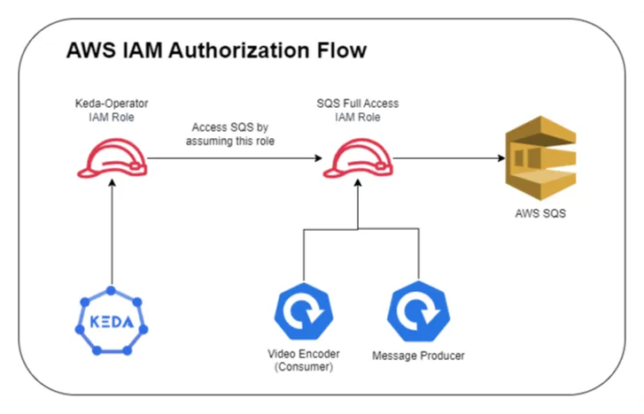 Diagram that depicts how authorization for this application
