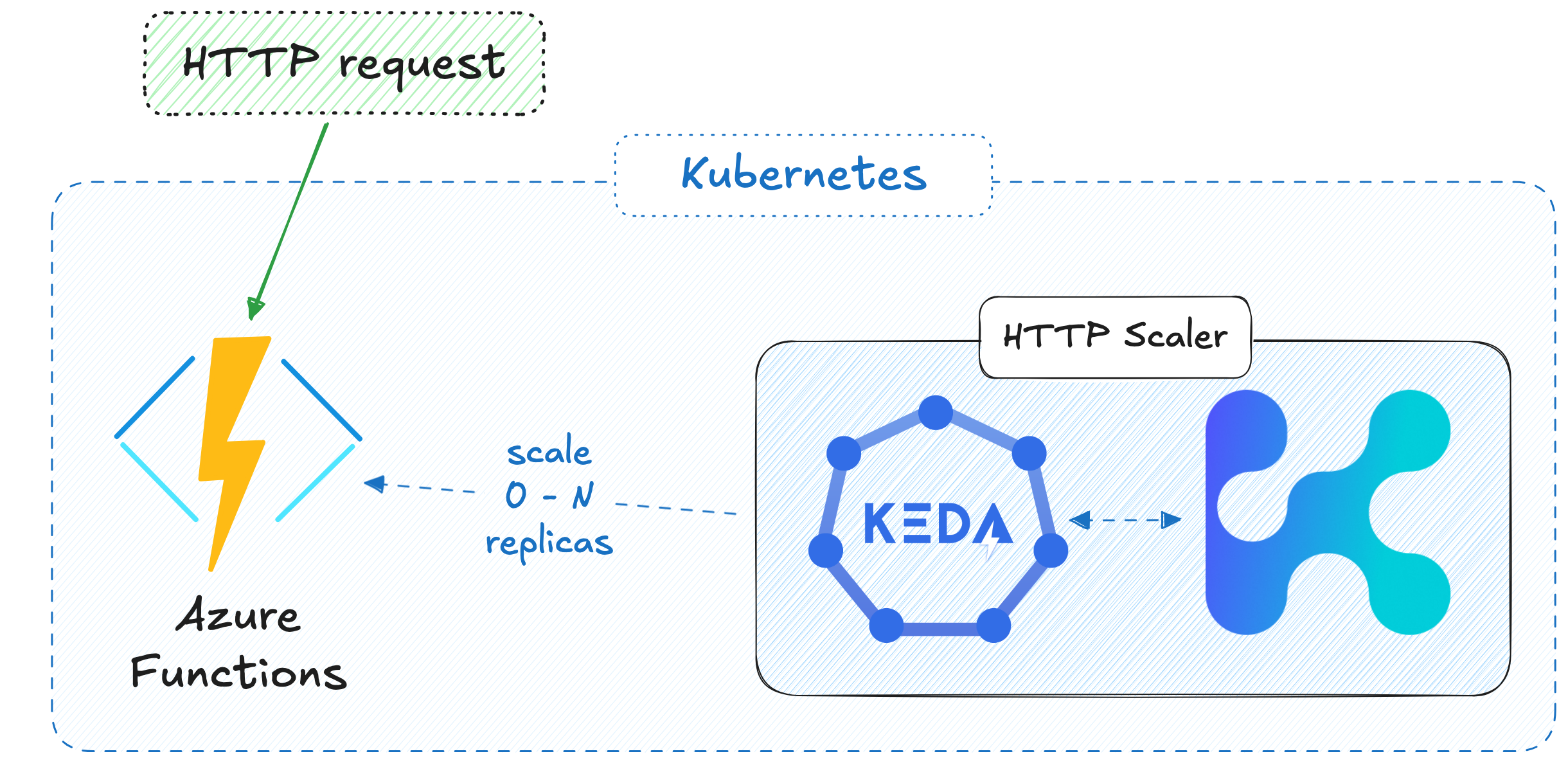 Scale Azure Functions on Kubernetes with KEDA and HTTP Autoscaling | Kedify