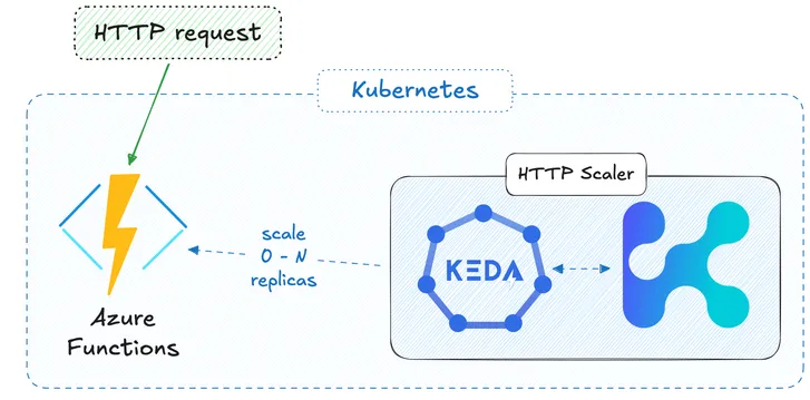 Azure Functions on Kubernetes