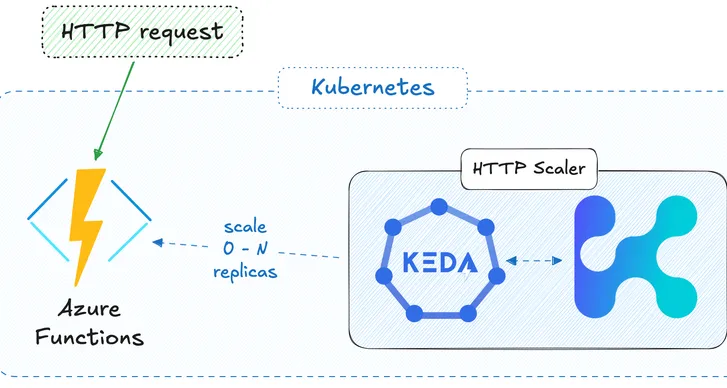 Azure Functions on Kubernetes