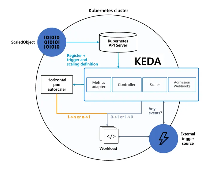 Architecture diagram of KEDA