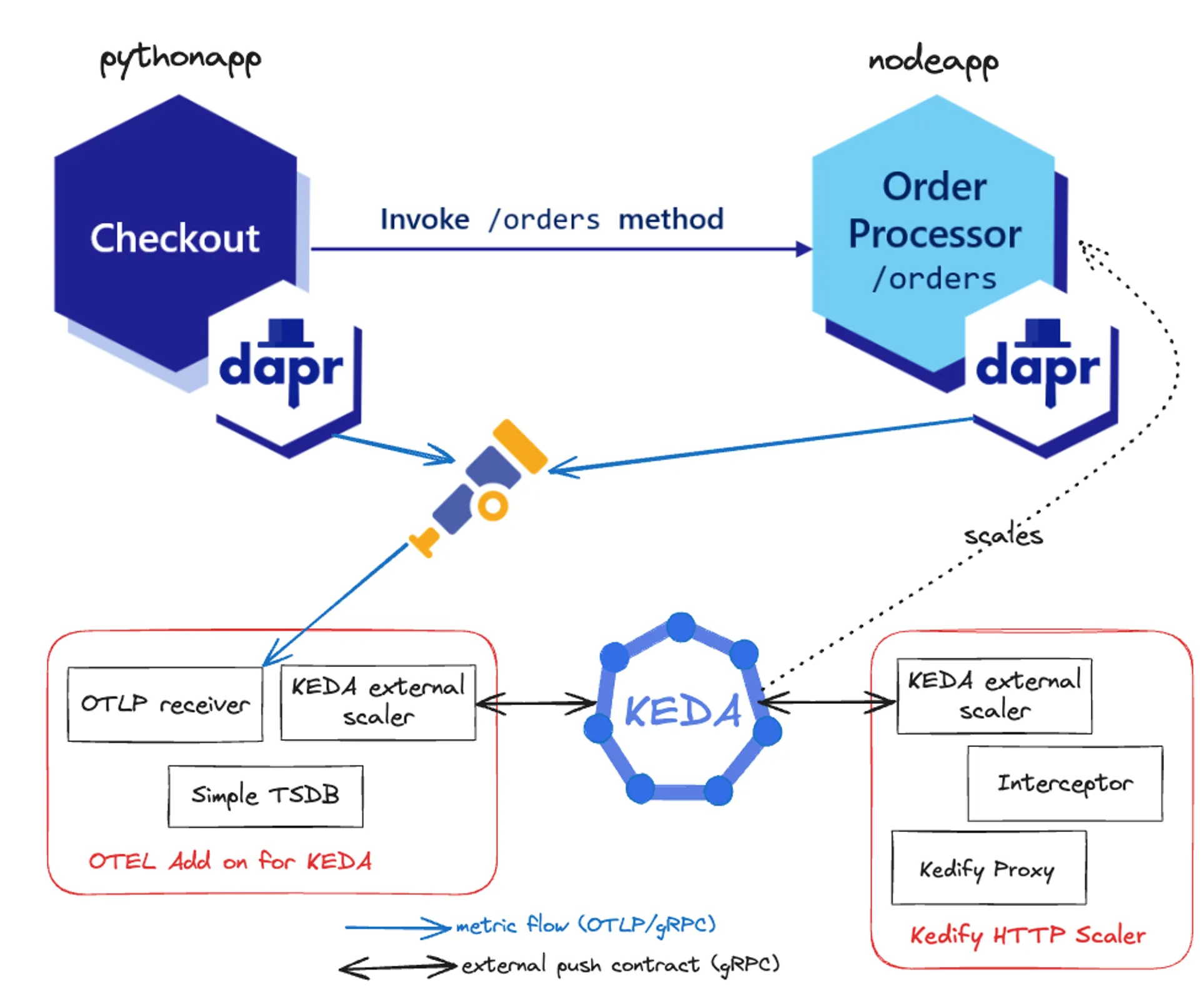 Solution diagram