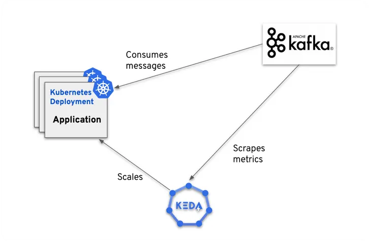 KEDA scaling Kafka Consumer application