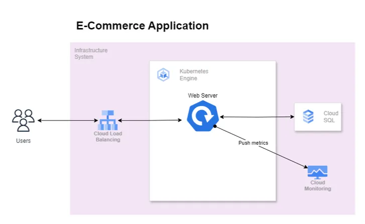 GCP stack driver