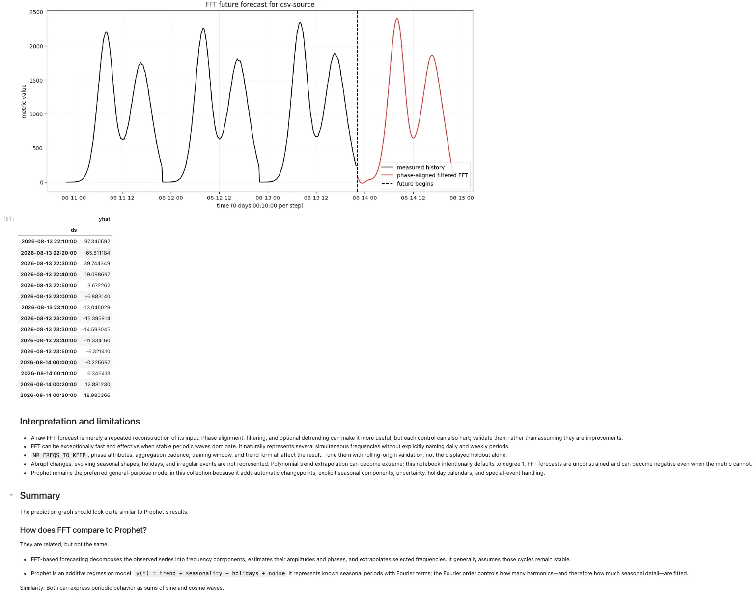 FFT notebook showing a phase-aligned spectral forecast for csv-source