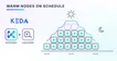KEDA triggers driving a Karpenter capacity buffer of warm nodes through Kedify ScaleAdapter