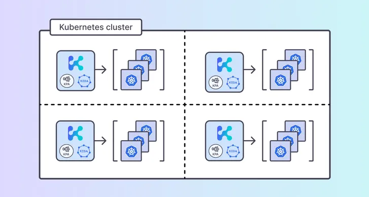 A large Kubernetes cluster divided into independent KEDA and KPA autoscaling shards