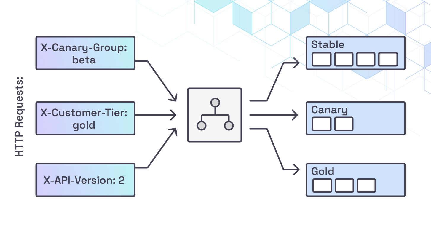 Routing by Headers: Smarter HTTP Autoscaling | Kedify