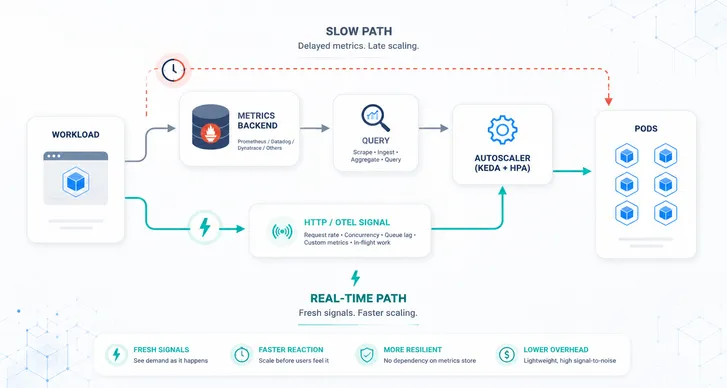 Stop autoscaling on yesterday's metrics