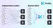 Many independent Kafka connections consolidate through a shared client pool inside the KEDA operator