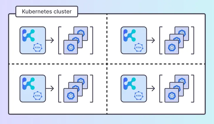 Multitenant KEDA architecture