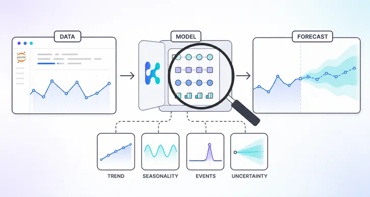 A Jupyter notebook revealing the trend, seasonality, events, and uncertainty inside a predictive forecast