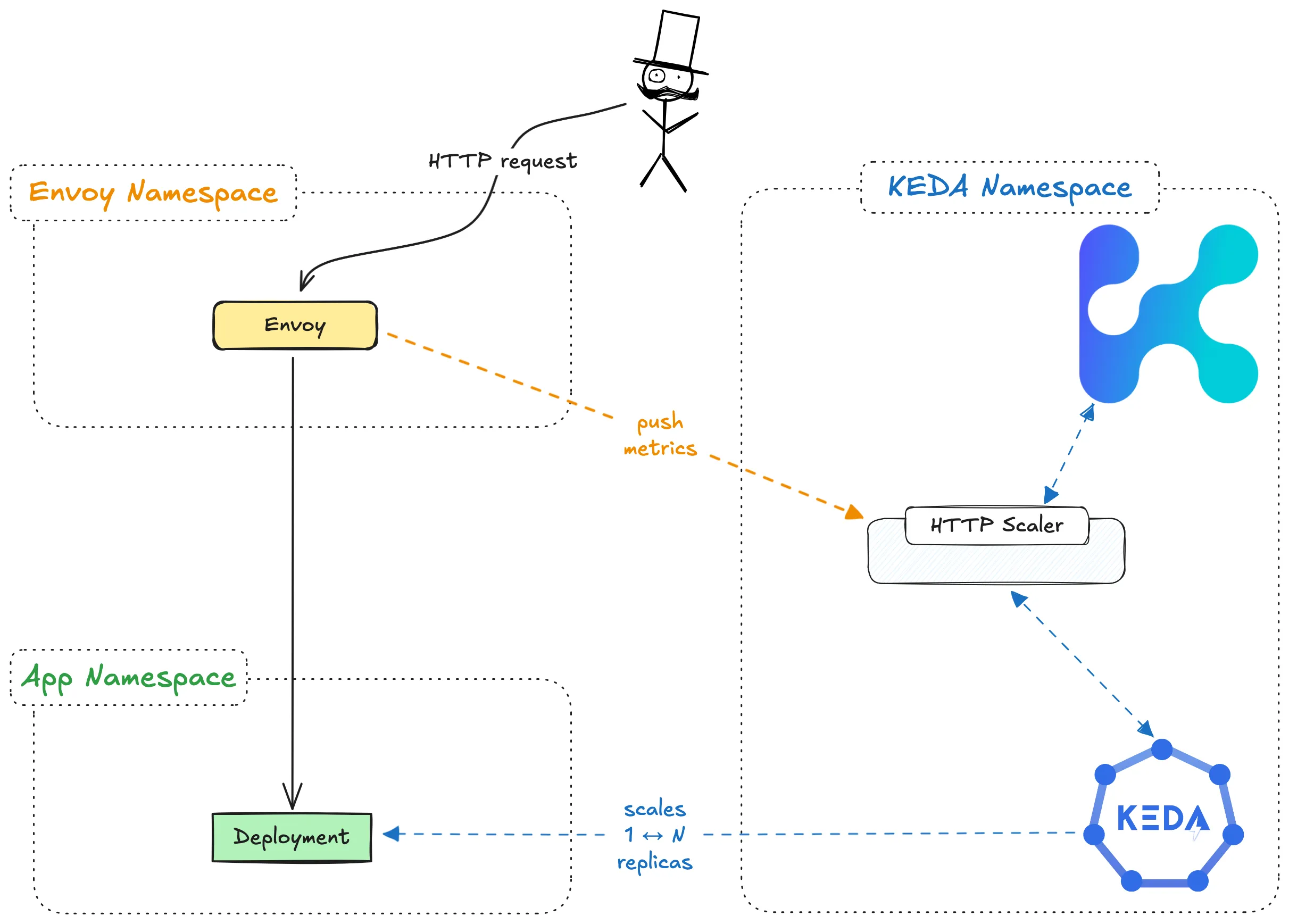 HTTP Envoy Scaler Architecture