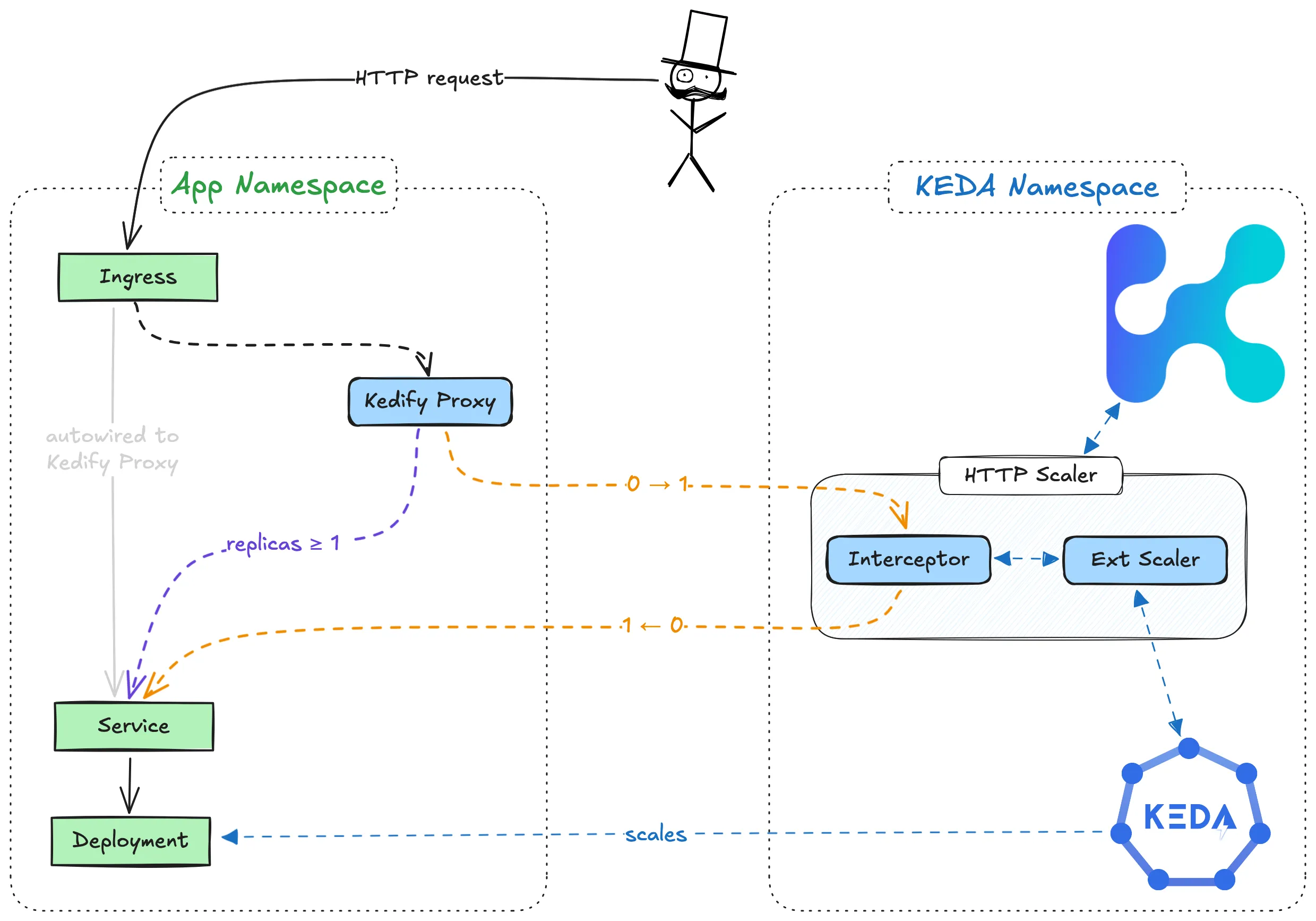 HTTP Scaler Architecture