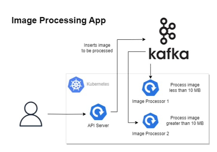 Architecture diagram of Image Processing App