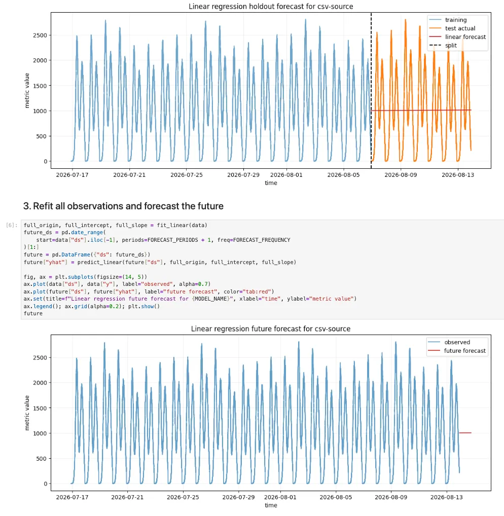 Linear regression notebook showing held-out and future forecasts for csv-source