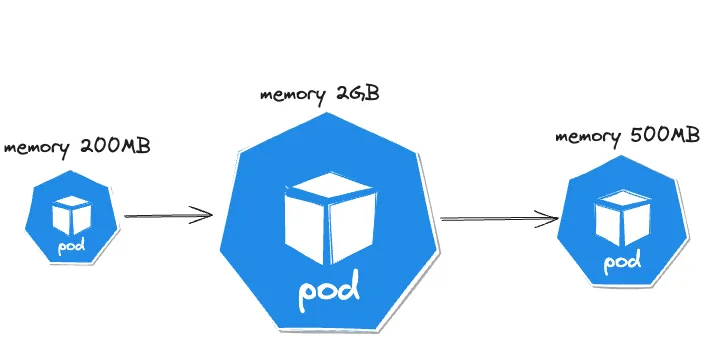 Pod resizes, memory going from 200MB to 2GB and then to 500MB