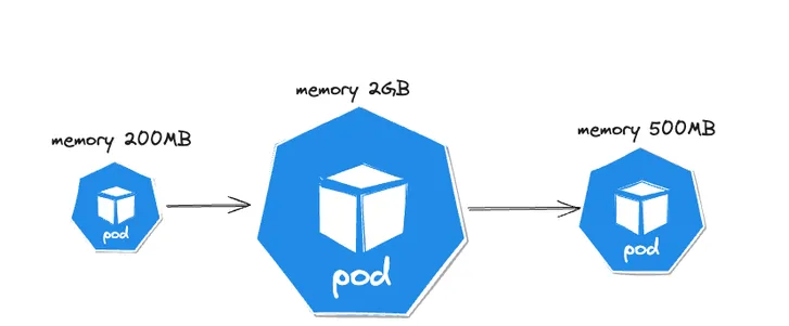 Pod resizes, memory going from 200MB to 2GB and then to 500MB