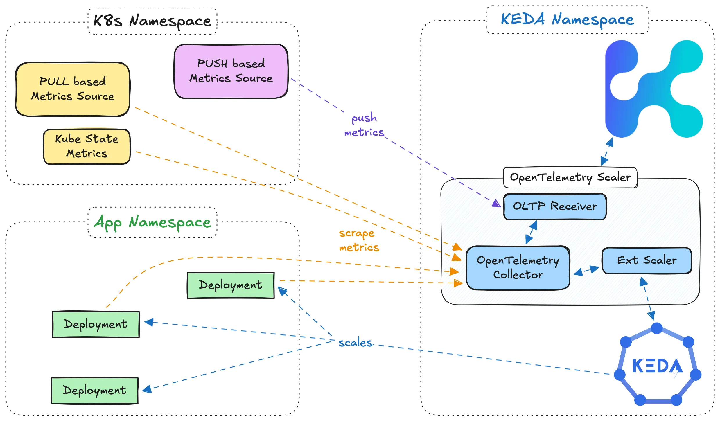 OTel Scaler Architecture