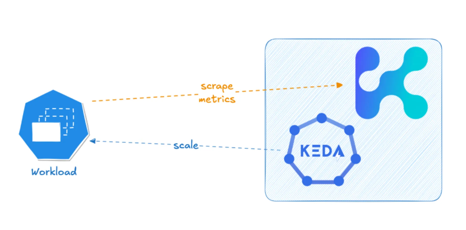 Scaling setup with OpenTelemetry Scaler