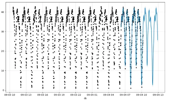 Prophet Forecast Visualization