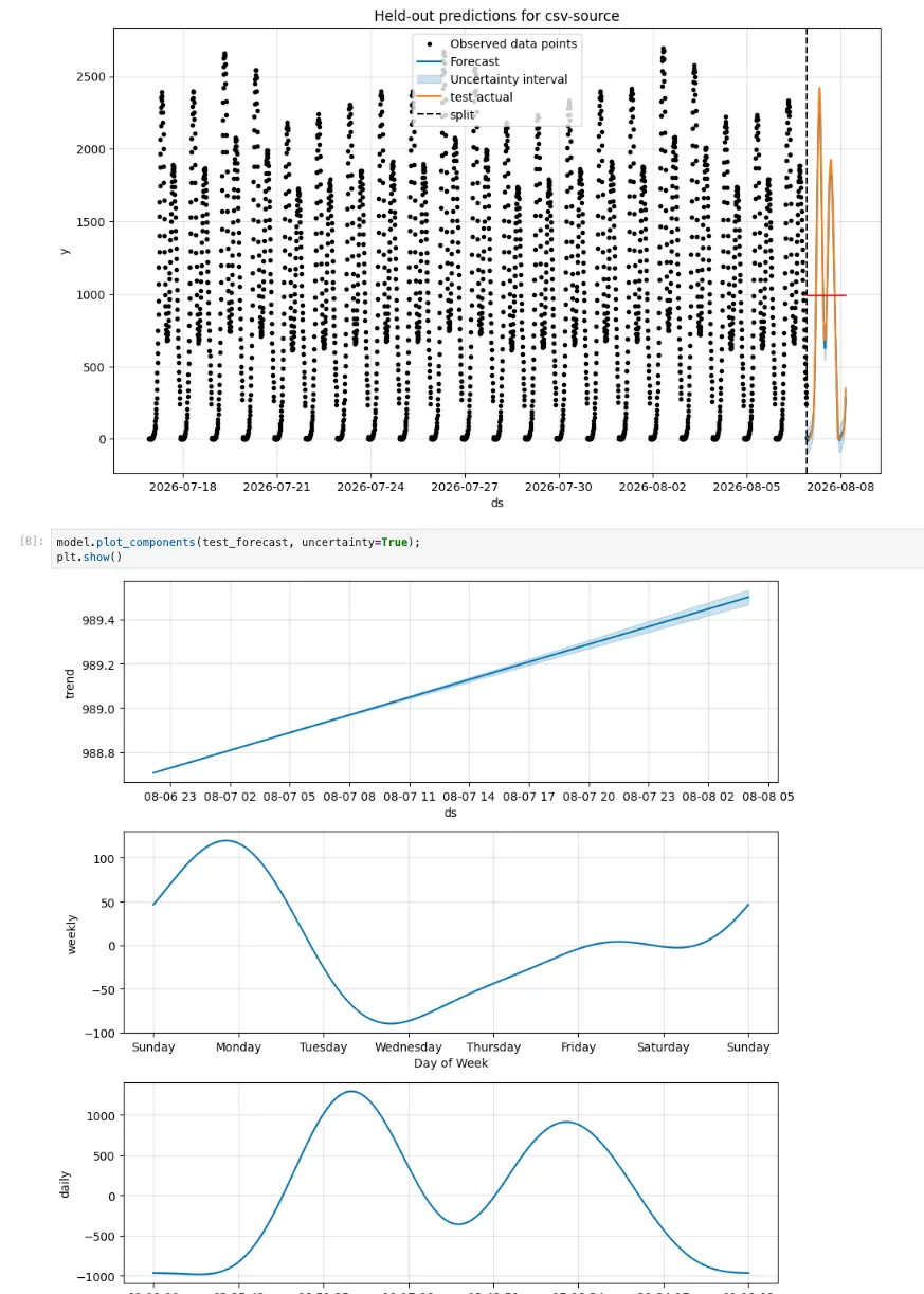 Prophet notebook showing held-out predictions and decomposed trend, weekly, and daily components