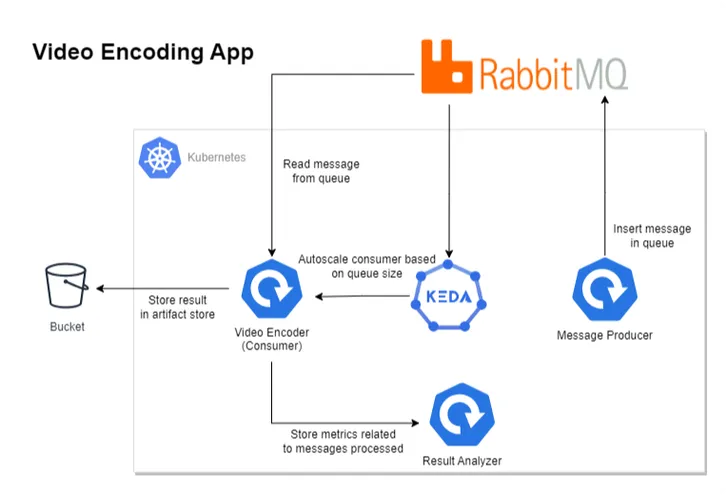 Diagram with Video Encoding Application using KEDA