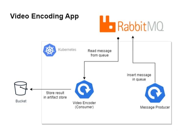 Diagram of Video Encoding Application