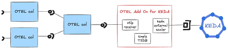 OTEL Scaler diagram