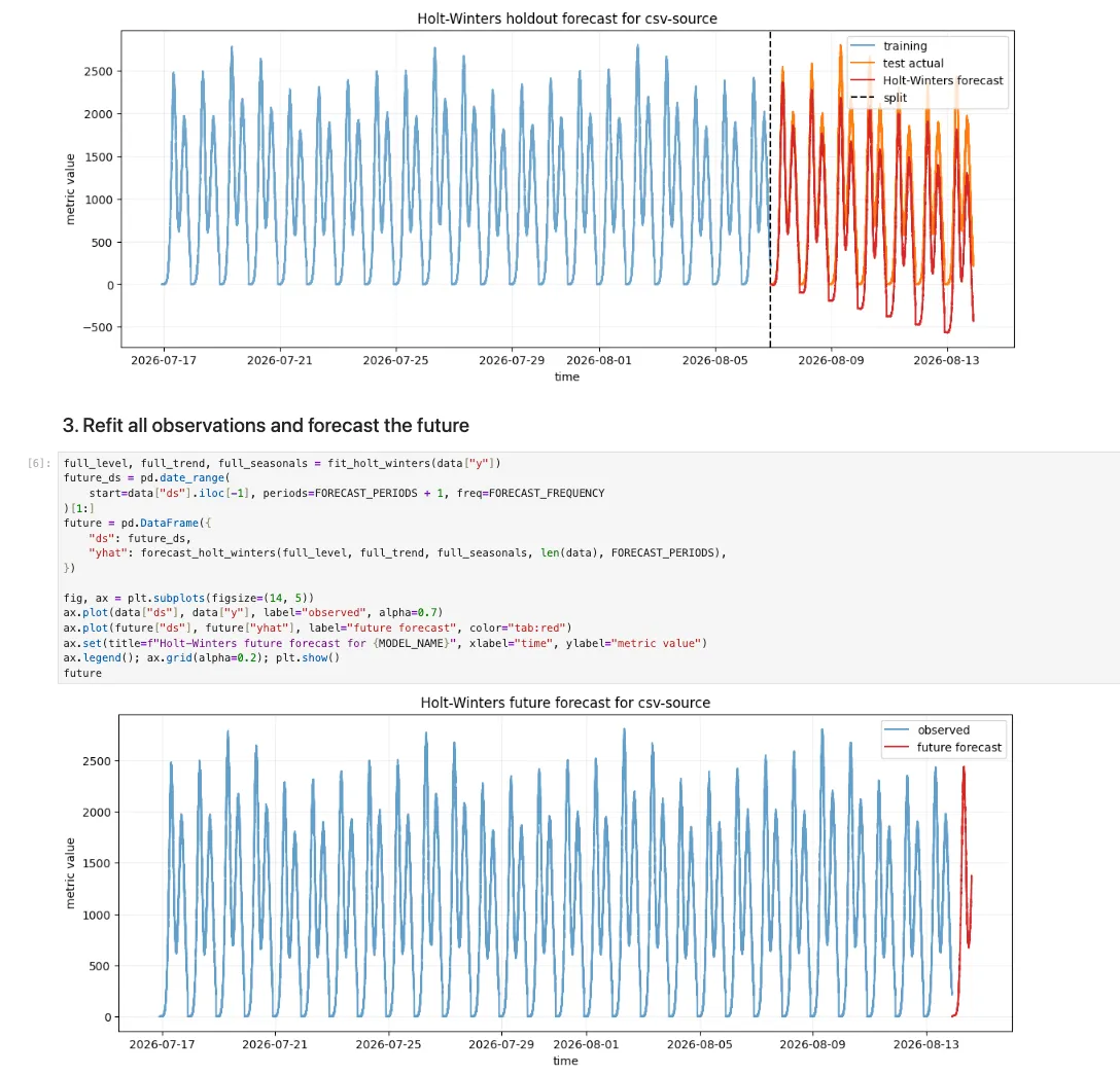 Holt-Winters notebook showing held-out and future forecasts for csv-source