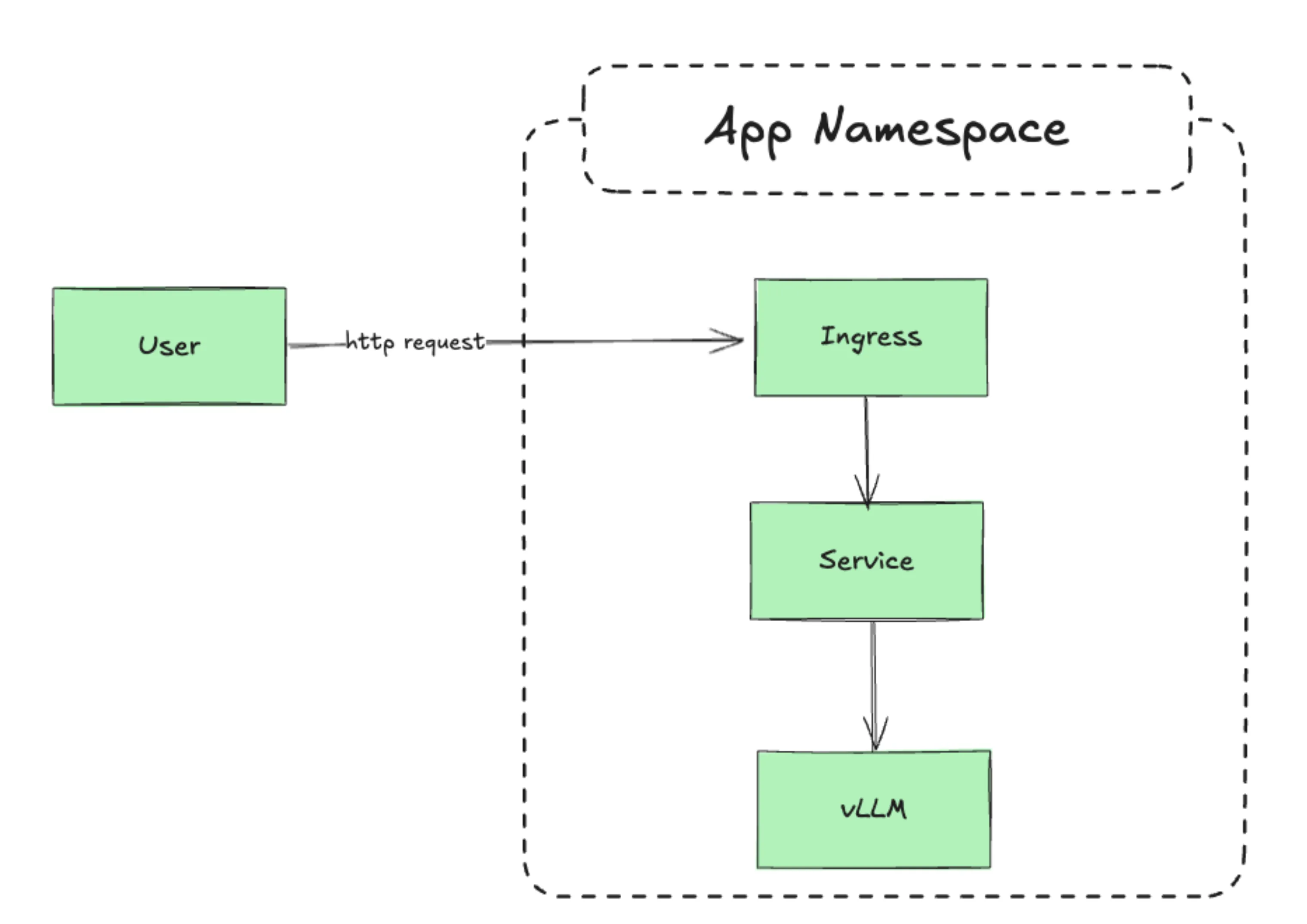 vLLM Deployment Diagram