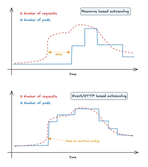 Comparison of delayed resource-based scaling and event-driven autoscaling response