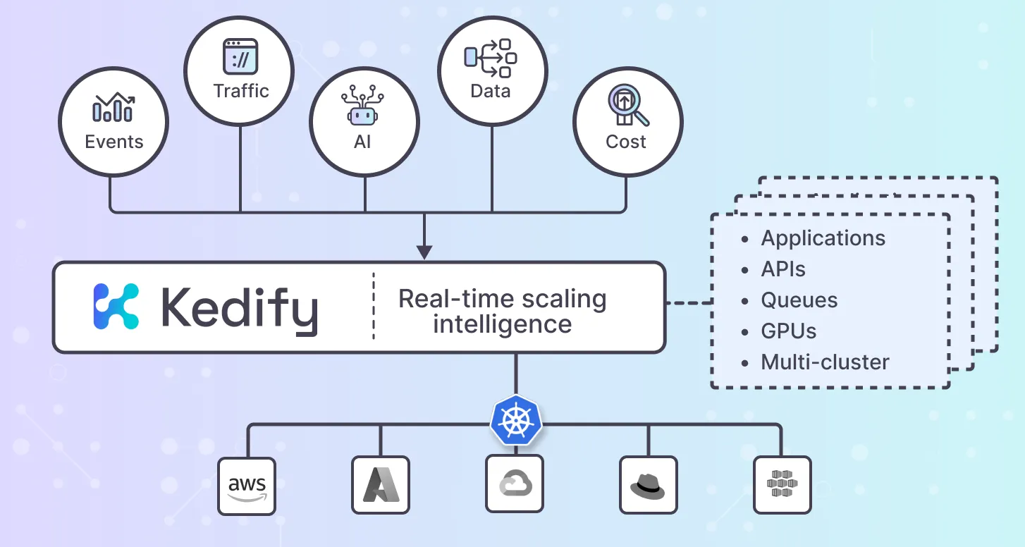Kedify autoscaling intelligence overview diagram