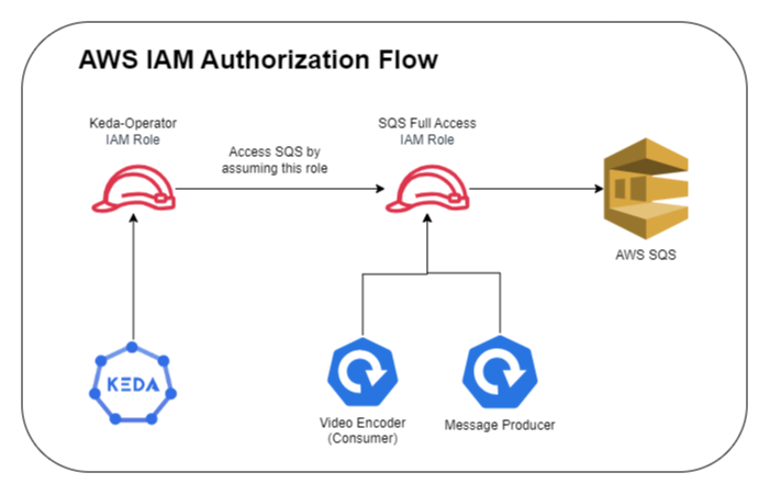 Diagram that depicts how authorization for this application