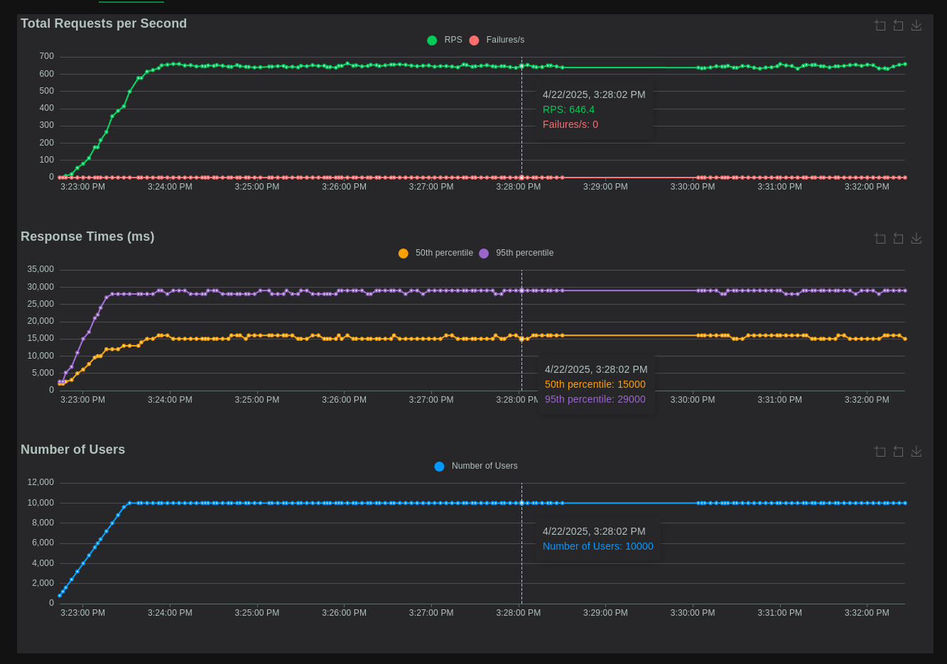 Kedify Proxy Load Test With Locust