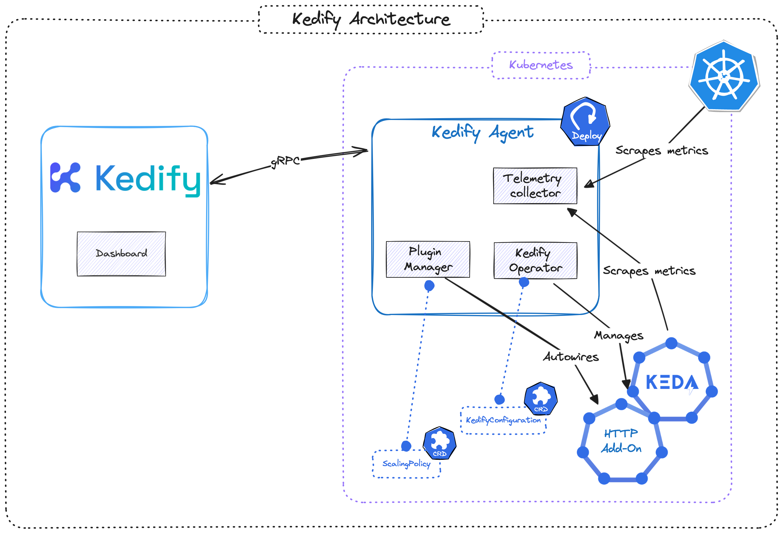 Kedify Architecture